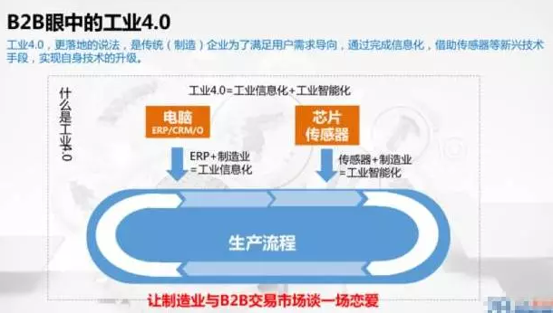 B2B眼中的工業4.0