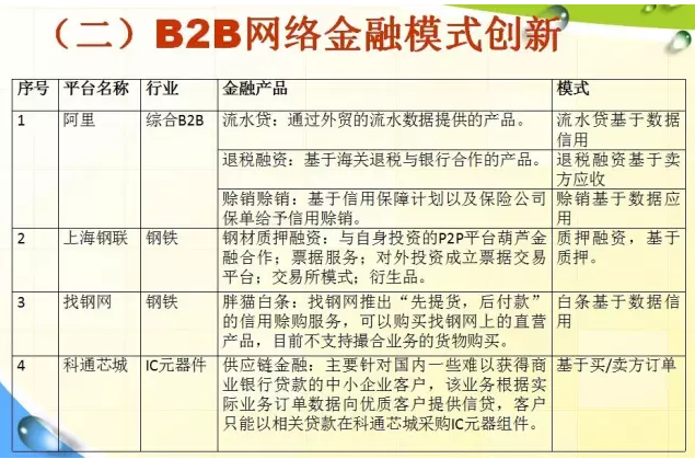 B2B網絡金融模式創新