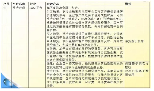 融資模式