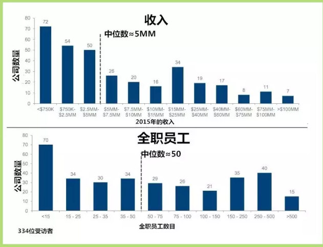 規(guī)模分布
