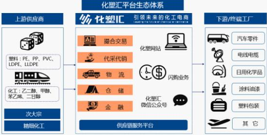 平臺生態系統