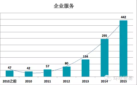 企業服務