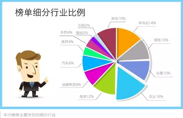 榜單細分行業(yè)比例