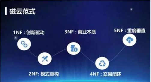 磁云范式