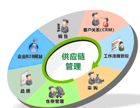服裝供應(yīng)鏈