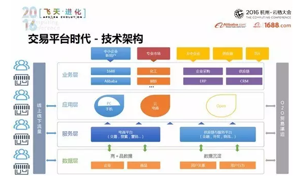 技術架構