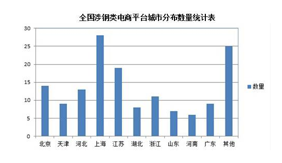 全國鋼鐵類電商平臺城市分布數量統計表