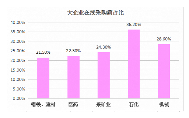 大企業在線采購額占比