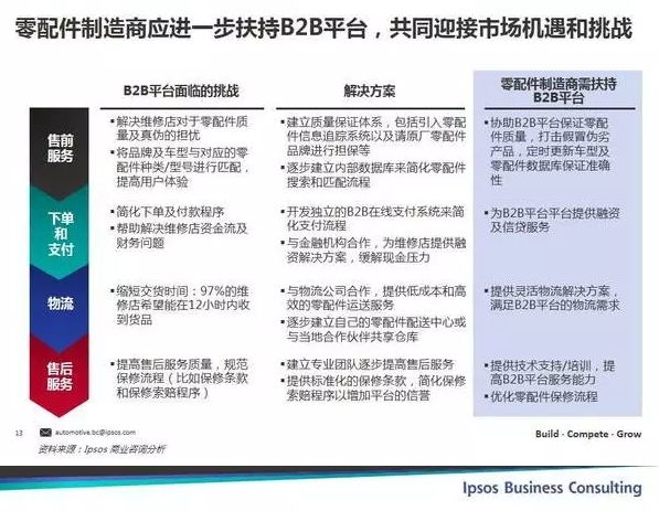 零配件制造商應(yīng)進一步扶持B2B平臺