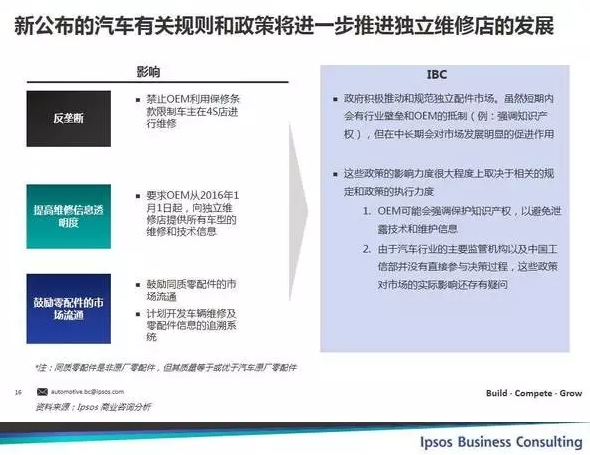 新公布的汽車有關(guān)規(guī)則和政策將進一步推進獨立維修店的發(fā)展