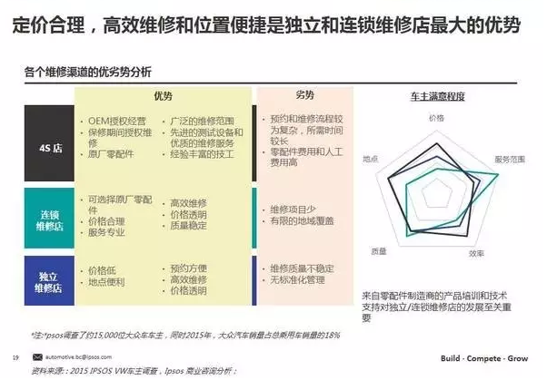 定價合理，高效維修和位置便捷是最大的優(yōu)勢