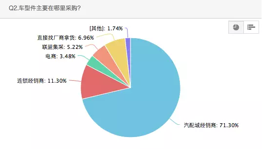 車型件主要在哪里采購？