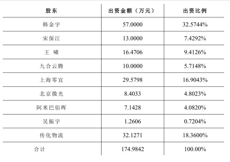 股東結構