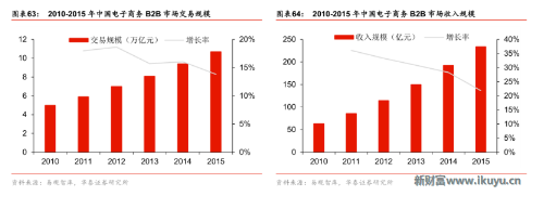 交易規模與市場收入規模