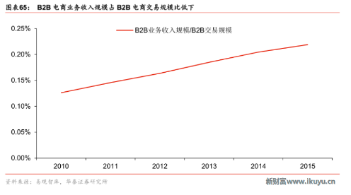 B2B電商交易規模比低下