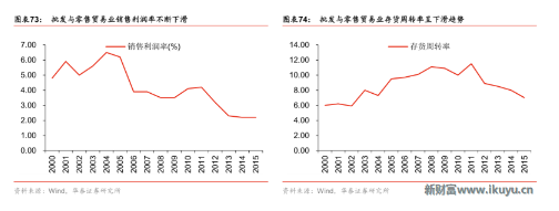 周轉率下滑趨勢