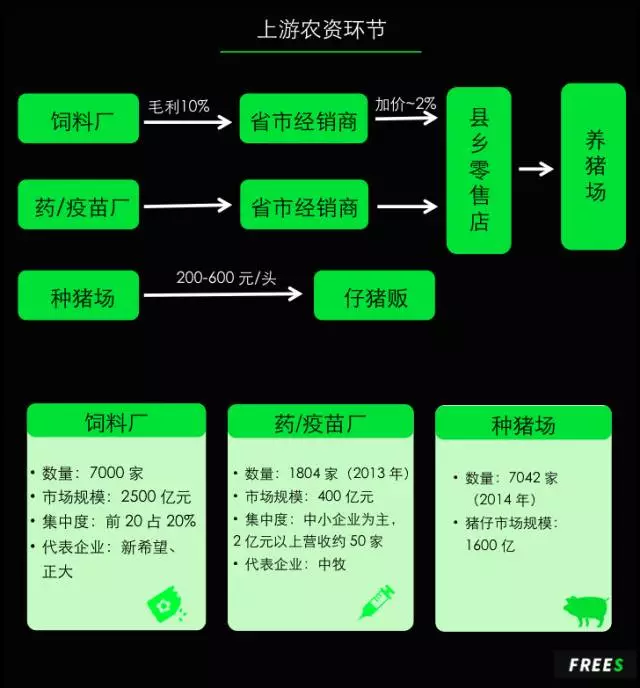上游農資環節