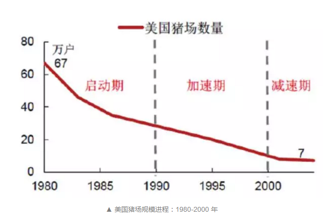 美國豬場數量