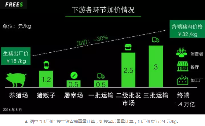 下游環節加價情況