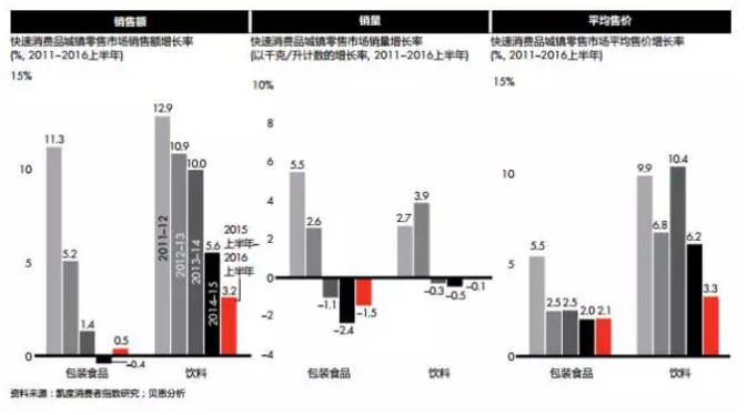 銷量持續下滑
