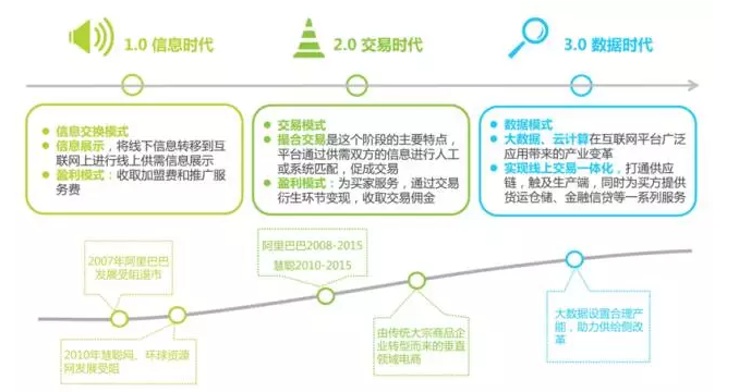 數據時代