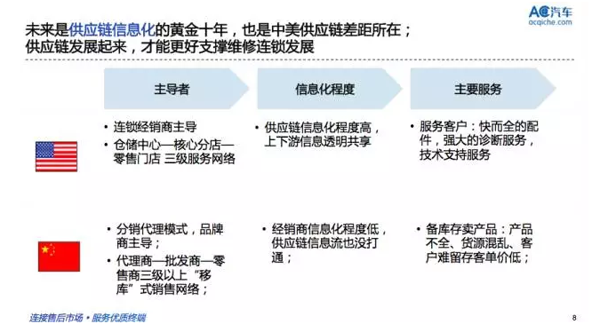 維修連鎖發展