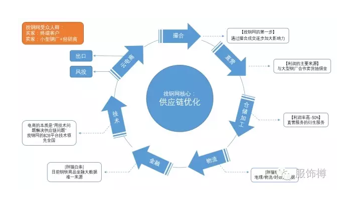 供應鏈優化