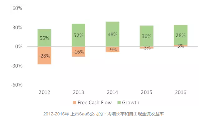 現金流收益率