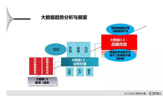 大數據趨勢分析與展望