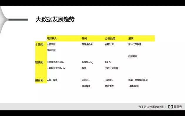 大數據發展趨勢