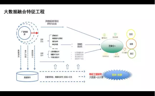 大數據融合特征工程