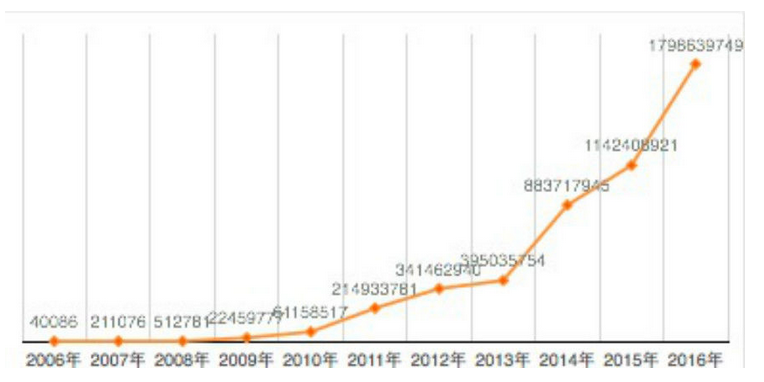 品牌創意設計需求成交規模趨勢