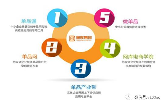 (中國電子商務(wù)研究中心注：圖為網(wǎng)庫業(yè)務(wù)布局圖)