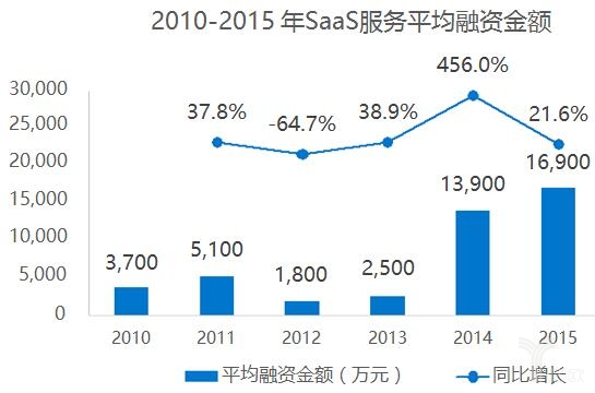 數(shù)據(jù)來(lái)源36氪