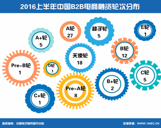 輪次分布