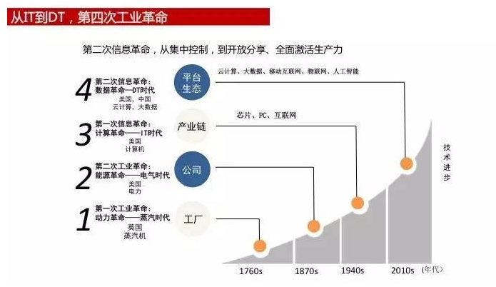 數(shù)據(jù)來源：阿里研究社