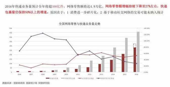 數(shù)據(jù)來源：阿里研究社