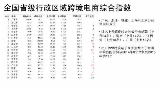 跨境電商綜合指數