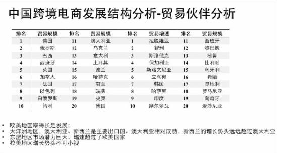 貿易伙伴分析