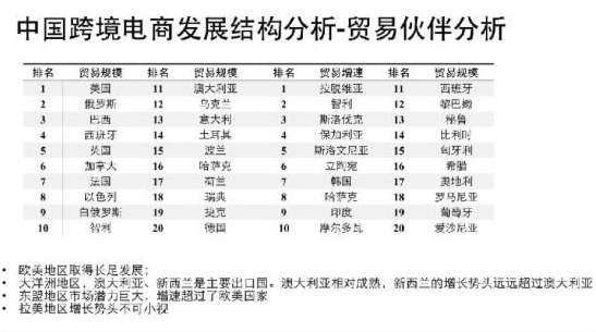 貿易伙伴分析