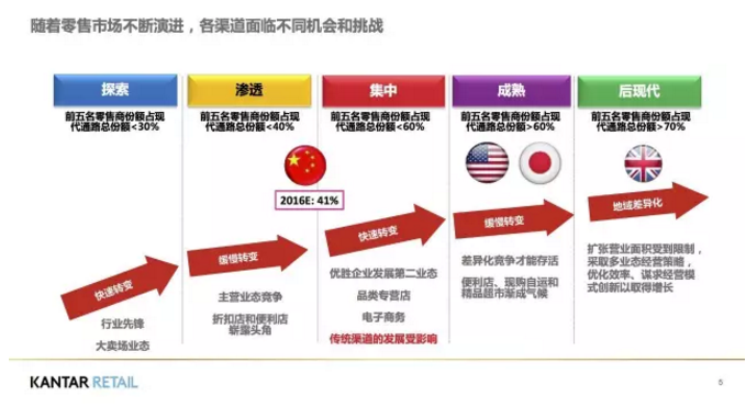 各渠道面臨不同的機遇和挑戰(zhàn)