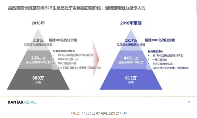 快消品互聯(lián)網(wǎng)B2B市場前景預(yù)測