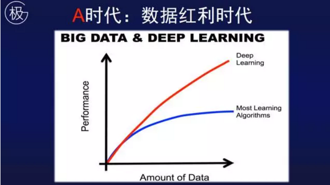 數據紅利時代