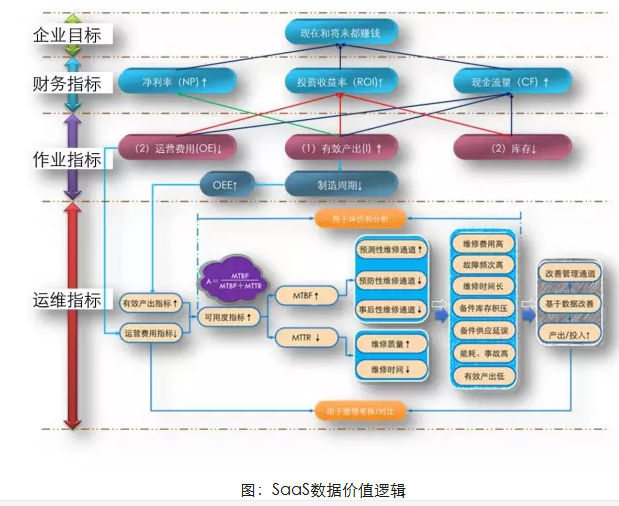 數據價值邏輯
