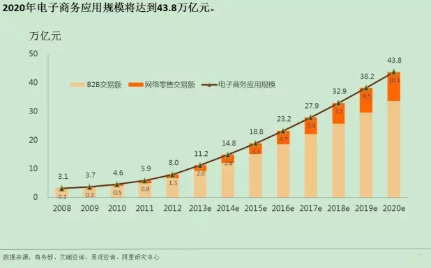 應用規模