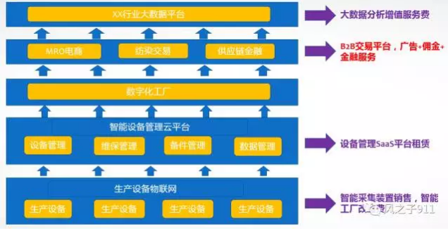 平臺商業模式