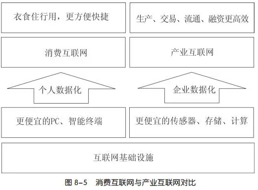 消費互聯網與產業互聯網對比