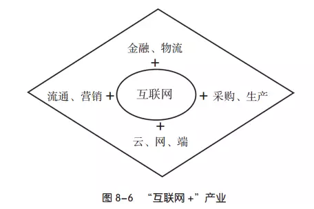 互聯網產業