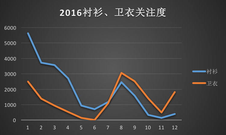 2016襯衫、衛衣關注度
