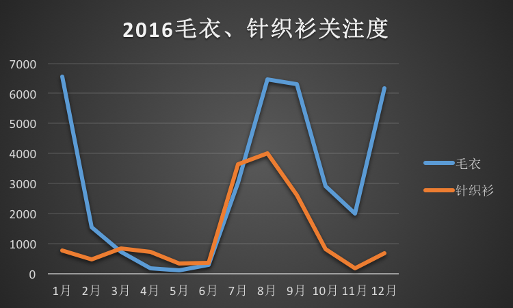 2016毛衣、針織衫關注度
